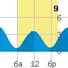 Georgetown Lighthouse tide chart for Tuesday, July 9, 2024