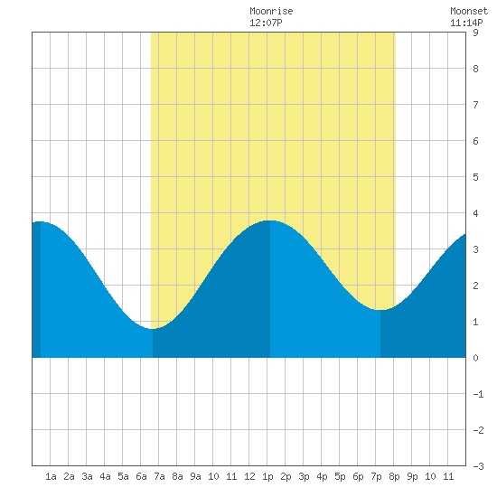 Georgetown Lighthouse tide chart for Saturday, August 10, 2024