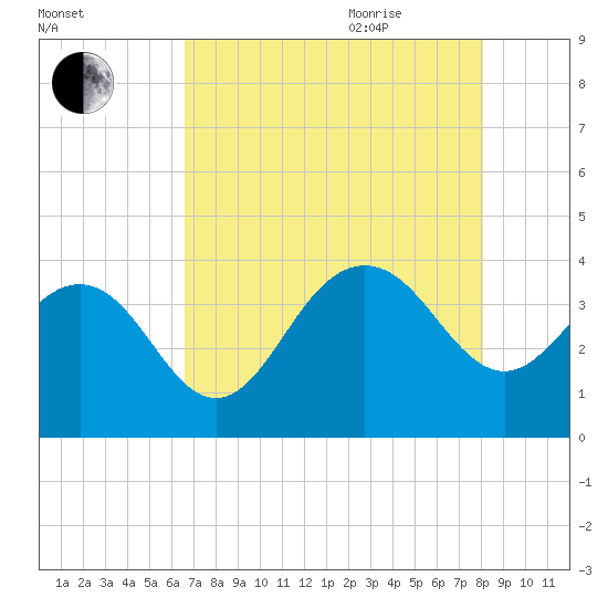 Georgetown Lighthouse tide chart for Monday, August 12, 2024
