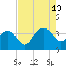 Georgetown Lighthouse tide chart for Tuesday, August 13, 2024