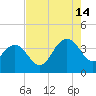 Georgetown Lighthouse tide chart for Wednesday, August 14, 2024