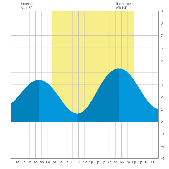 Georgetown Lighthouse tide chart for Thursday, August 15, 2024