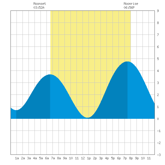 Georgetown Lighthouse tide chart for Saturday, August 17, 2024