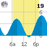 Georgetown Lighthouse tide chart for Monday, August 19, 2024