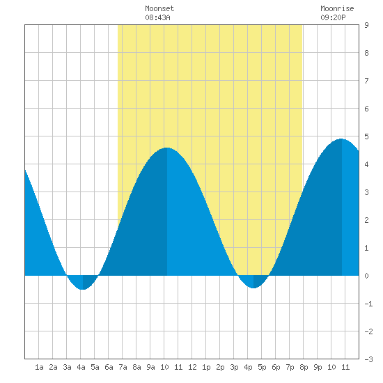 Georgetown Lighthouse tide chart for Wednesday, August 21, 2024