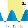 Georgetown Lighthouse tide chart for Wednesday, August 21, 2024