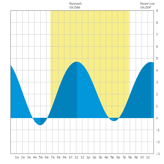Georgetown Lighthouse tide chart for Thursday, August 22, 2024