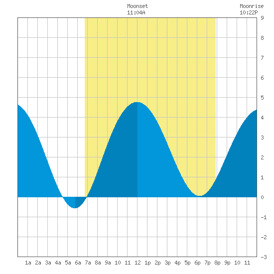 Georgetown Lighthouse tide chart for Friday, August 23, 2024