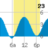Georgetown Lighthouse tide chart for Friday, August 23, 2024