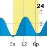 Georgetown Lighthouse tide chart for Saturday, August 24, 2024