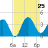 Georgetown Lighthouse tide chart for Sunday, August 25, 2024