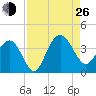 Georgetown Lighthouse tide chart for Monday, August 26, 2024