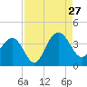 Georgetown Lighthouse tide chart for Tuesday, August 27, 2024