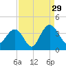 Georgetown Lighthouse tide chart for Thursday, August 29, 2024