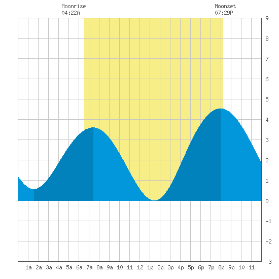Georgetown Lighthouse tide chart for Friday, August 2, 2024