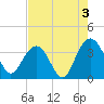 Georgetown Lighthouse tide chart for Saturday, August 3, 2024
