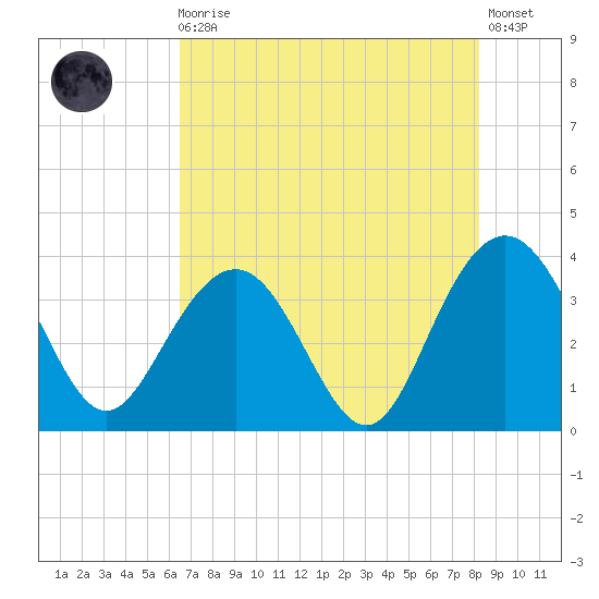 Georgetown Lighthouse tide chart for Sunday, August 4, 2024