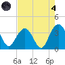 Georgetown Lighthouse tide chart for Sunday, August 4, 2024