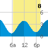 Georgetown Lighthouse tide chart for Thursday, August 8, 2024