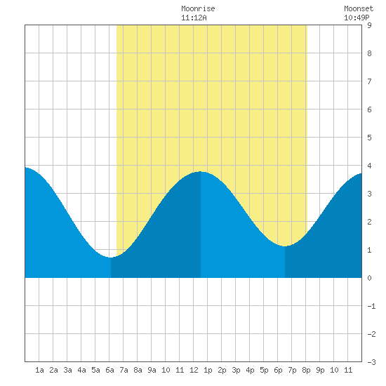 Georgetown Lighthouse tide chart for Friday, August 9, 2024