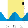 Georgetown Lighthouse tide chart for Friday, August 9, 2024