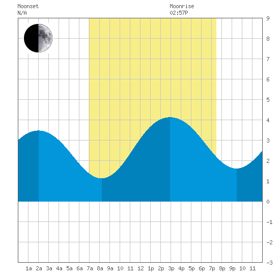 Georgetown Lighthouse tide chart for Wednesday, September 11, 2024