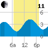 Georgetown Lighthouse tide chart for Wednesday, September 11, 2024