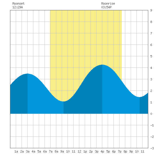 Georgetown Lighthouse tide chart for Thursday, September 12, 2024