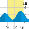 Georgetown Lighthouse tide chart for Friday, September 13, 2024