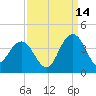 Georgetown Lighthouse tide chart for Saturday, September 14, 2024
