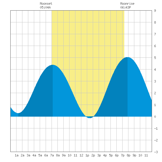 Georgetown Lighthouse tide chart for Monday, September 16, 2024