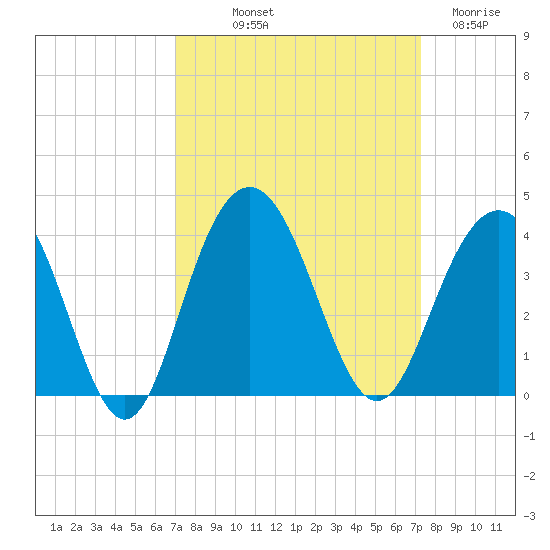 Georgetown Lighthouse tide chart for Friday, September 20, 2024