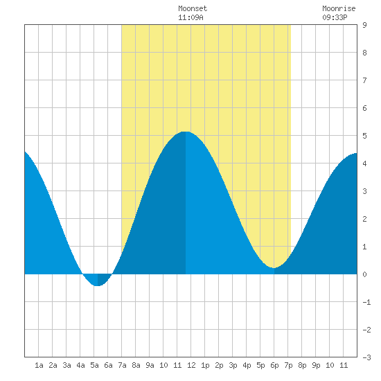 Georgetown Lighthouse tide chart for Saturday, September 21, 2024