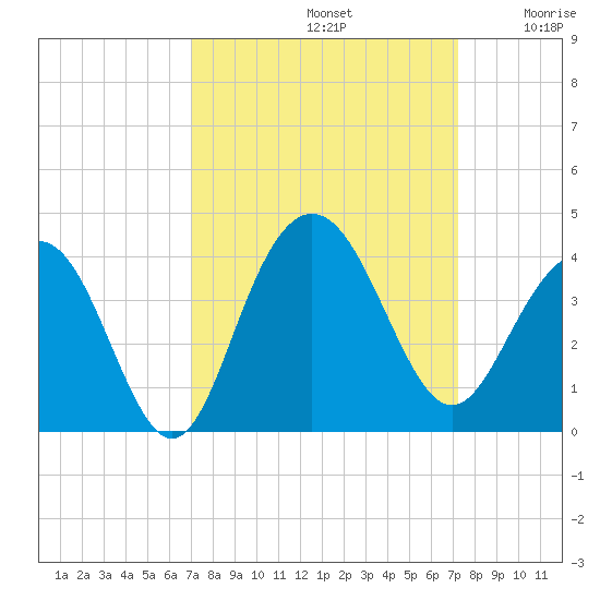 Georgetown Lighthouse tide chart for Sunday, September 22, 2024