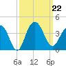 Georgetown Lighthouse tide chart for Sunday, September 22, 2024