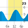 Georgetown Lighthouse tide chart for Monday, September 23, 2024