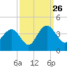 Georgetown Lighthouse tide chart for Thursday, September 26, 2024