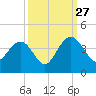 Georgetown Lighthouse tide chart for Friday, September 27, 2024