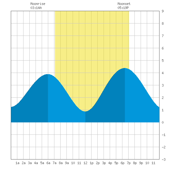 Georgetown Lighthouse tide chart for Saturday, September 28, 2024