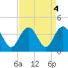 Georgetown Lighthouse tide chart for Wednesday, September 4, 2024