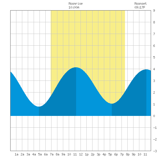 Georgetown Lighthouse tide chart for Friday, September 6, 2024