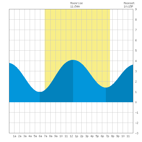 Georgetown Lighthouse tide chart for Sunday, September 8, 2024