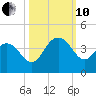 Georgetown Lighthouse tide chart for Thursday, October 10, 2024