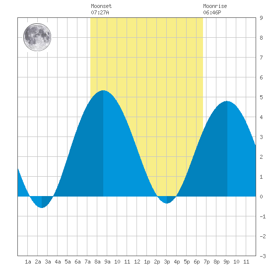 Georgetown Lighthouse tide chart for Thursday, October 17, 2024