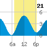 Georgetown Lighthouse tide chart for Monday, October 21, 2024