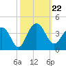 Georgetown Lighthouse tide chart for Tuesday, October 22, 2024