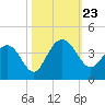 Georgetown Lighthouse tide chart for Wednesday, October 23, 2024
