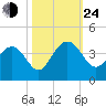 Georgetown Lighthouse tide chart for Thursday, October 24, 2024