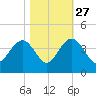Georgetown Lighthouse tide chart for Sunday, October 27, 2024