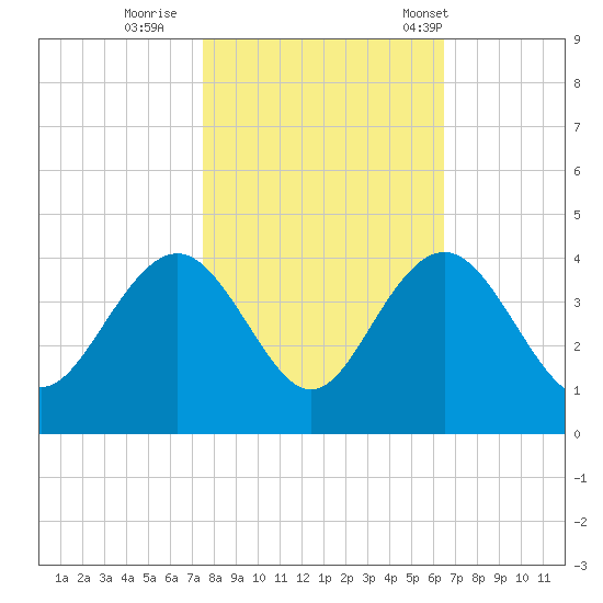 Georgetown Lighthouse tide chart for Monday, October 28, 2024